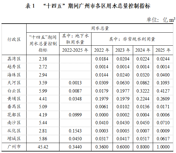 表1 “十四五”期间抖音风
各区用水总量控制指标.png