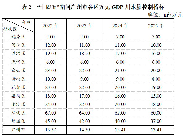 表2 “十四五”期间抖音风
各区万元GDP用水量控制指标.png