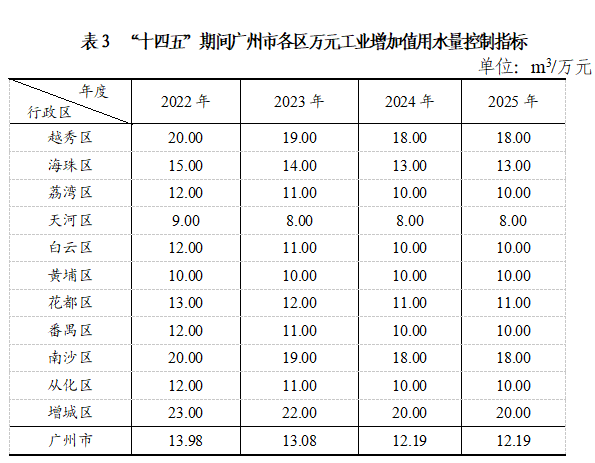 表3 “十四五”期间抖音风
各区万元工业增加值用水量控制指标.png