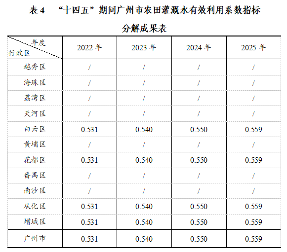 表4 “十四五”期间抖音风
农田灌溉水有效利用系数指标.png